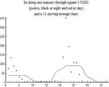 Graphics:Sa along one transect through square 170262 (points, black at night and red at day) and a 11 moving average (line)